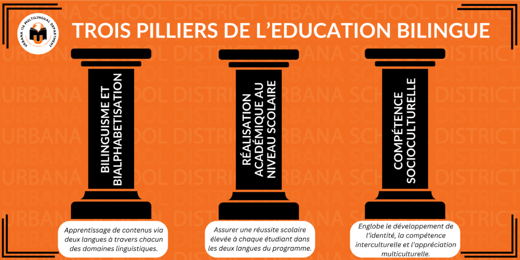 Trois Pilliers De L'Education Bilingue